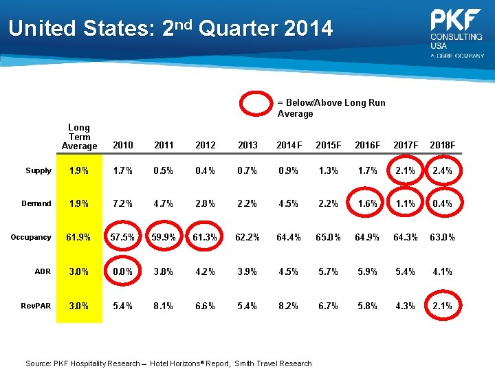 United States: 2 nd Quarter 2014 = Below/Above Long Run Average Long Term Average