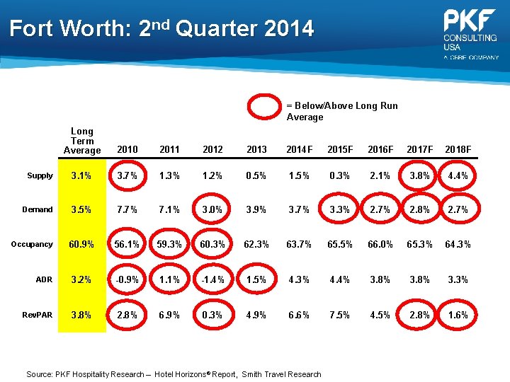 Fort Worth: 2 nd Quarter 2014 = Below/Above Long Run Average Long Term Average