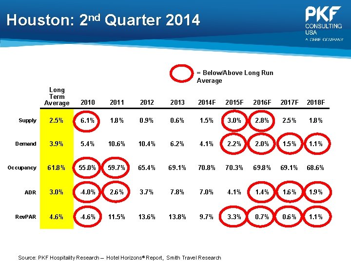 Houston: 2 nd Quarter 2014 = Below/Above Long Run Average Long Term Average 2010