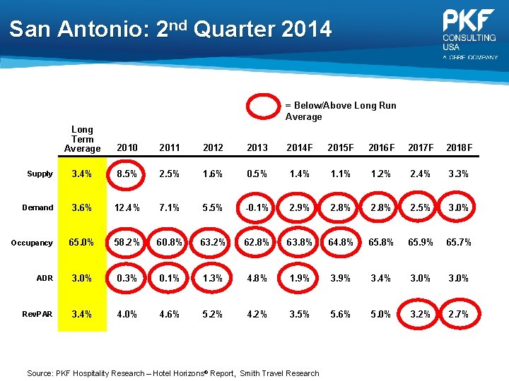 San Antonio: 2 nd Quarter 2014 = Below/Above Long Run Average Long Term Average