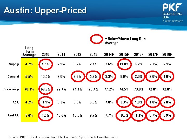 Austin: Upper-Priced = Below/Above Long Run Average Long Term Average 2010 2011 2012 2013