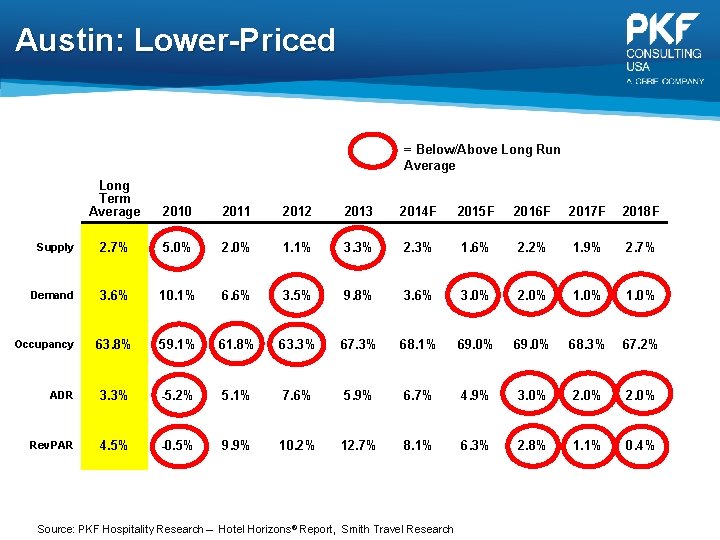 Austin: Lower-Priced = Below/Above Long Run Average Long Term Average 2010 2011 2012 2013