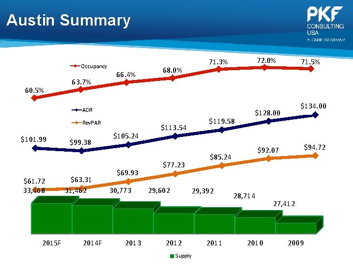 Austin Summary Occupancy 60. 5% 63. 7% 66. 4% 68. 0% 72. 0% 71.