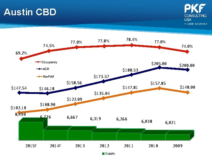 Austin CBD 74. 5% 77. 0% 77. 8% 78. 4% 77. 0% 74. 0%