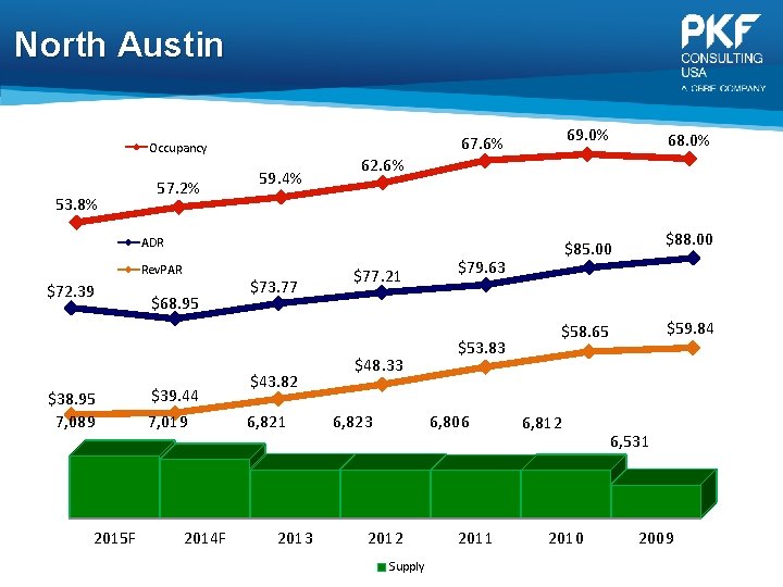 North Austin Occupancy 53. 8% 57. 2% 59. 4% 62. 6% 69. 0% 67.