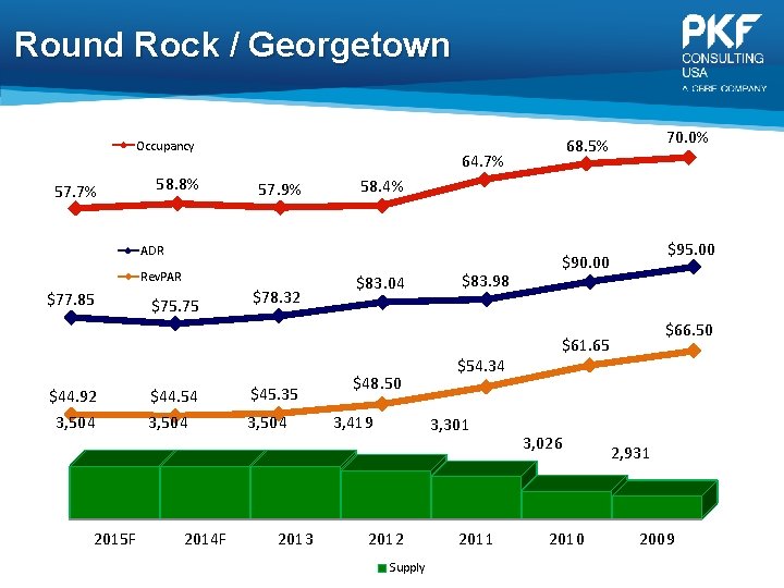 Round Rock / Georgetown Occupancy 57. 7% 58. 8% 64. 7% 57. 9% 58.