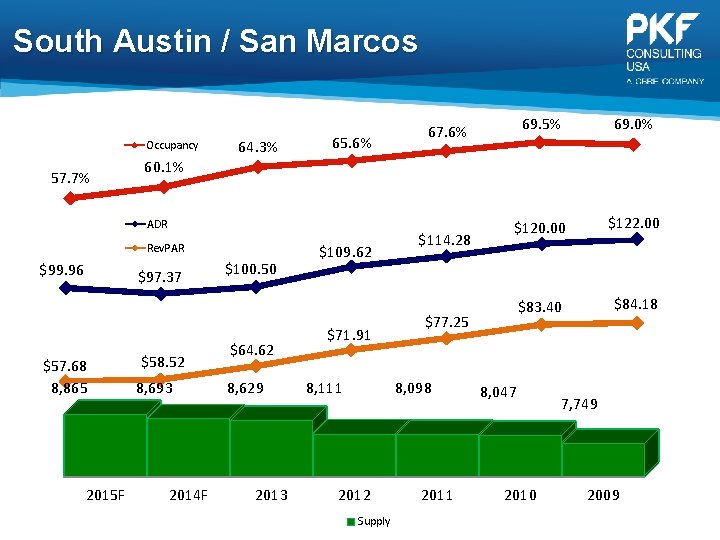 South Austin / San Marcos Occupancy 57. 7% 64. 3% 65. 6% Rev. PAR