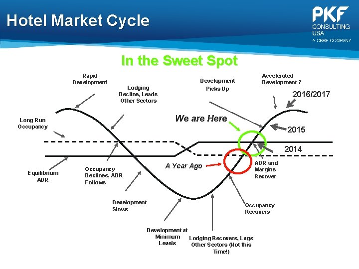 Hotel Market Cycle In the Sweet Spot Rapid Development Lodging Decline, Leads Other Sectors