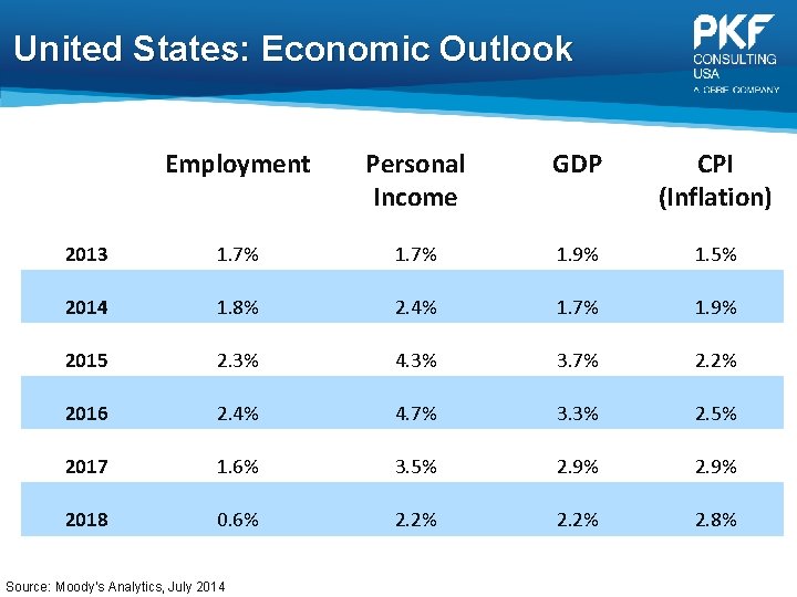 United States: Economic Outlook Employment Personal Income GDP CPI (Inflation) 2013 1. 7% 1.