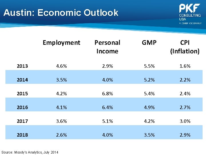 Austin: Economic Outlook Employment Personal Income GMP CPI (Inflation) 2013 4. 6% 2. 9%