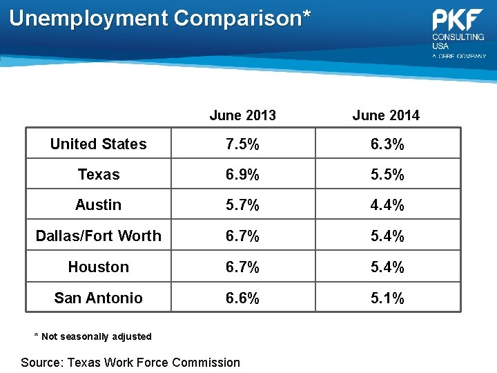 Unemployment Comparison* June 2013 June 2014 United States 7. 5% 6. 3% Texas 6.