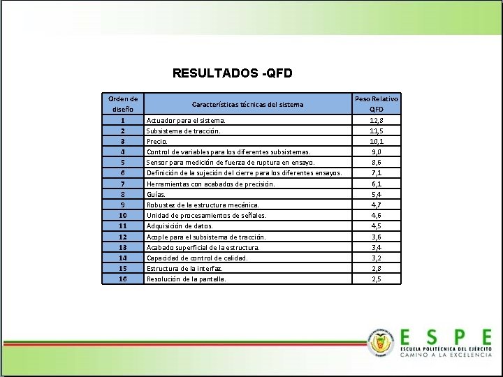 RESULTADOS -QFD Orden de diseño 1 2 3 4 5 6 7 8 9