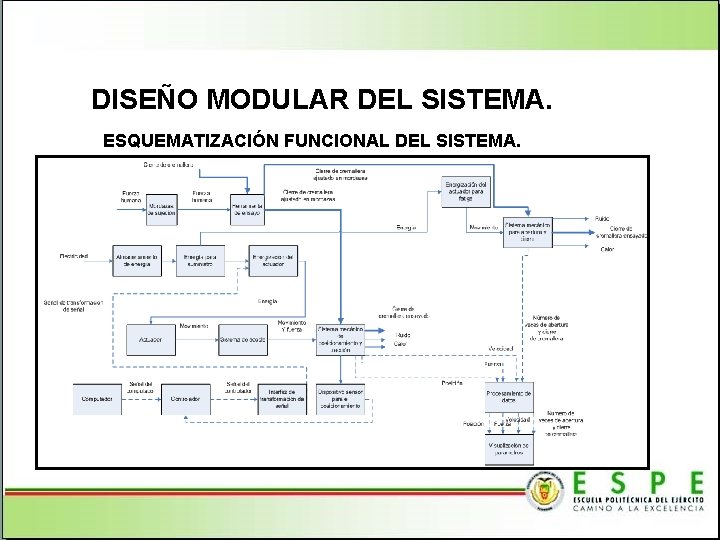 DISEÑO MODULAR DEL SISTEMA. ESQUEMATIZACIÓN FUNCIONAL DEL SISTEMA. 