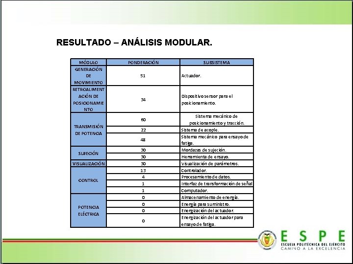 RESULTADO – ANÁLISIS MODULAR. MÓDULO GENERACIÓN DE MOVIMIENTO RETROALIMENT ACIÓN DE POSICIONAMIE NTO PONDERACIÓN