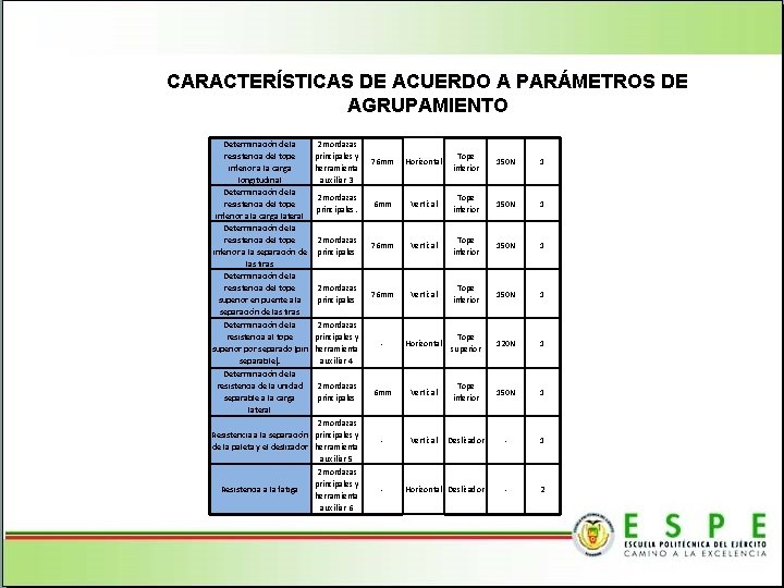 CARACTERÍSTICAS DE ACUERDO A PARÁMETROS DE AGRUPAMIENTO Determinación de la resistencia del tope inferior