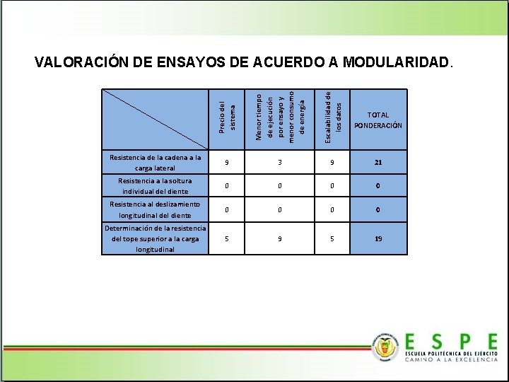 Precio del sistema Menor tiempo de ejecución por ensayo y menor consumo de energía