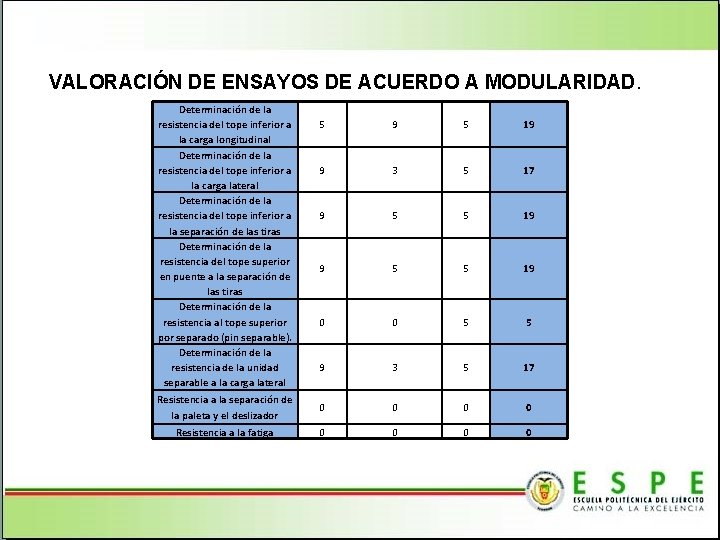 VALORACIÓN DE ENSAYOS DE ACUERDO A MODULARIDAD. Determinación de la resistencia del tope inferior