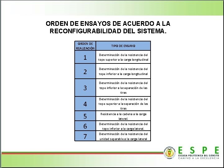 ORDEN DE ENSAYOS DE ACUERDO A LA RECONFIGURABILIDAD DEL SISTEMA. ORDEN DE REALIZACIÓN TIPO