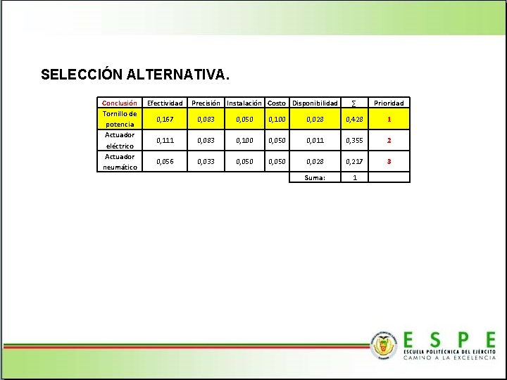 SELECCIÓN ALTERNATIVA. Conclusión Tornillo de potencia Actuador eléctrico Actuador neumático Efectividad Precisión Instalación Costo