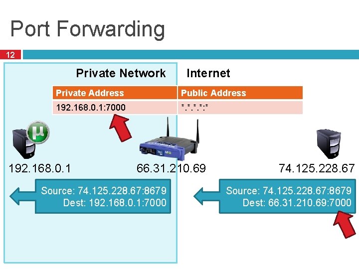 Port Forwarding 12 Private Network Internet Private Address Public Address 192. 168. 0. 1: