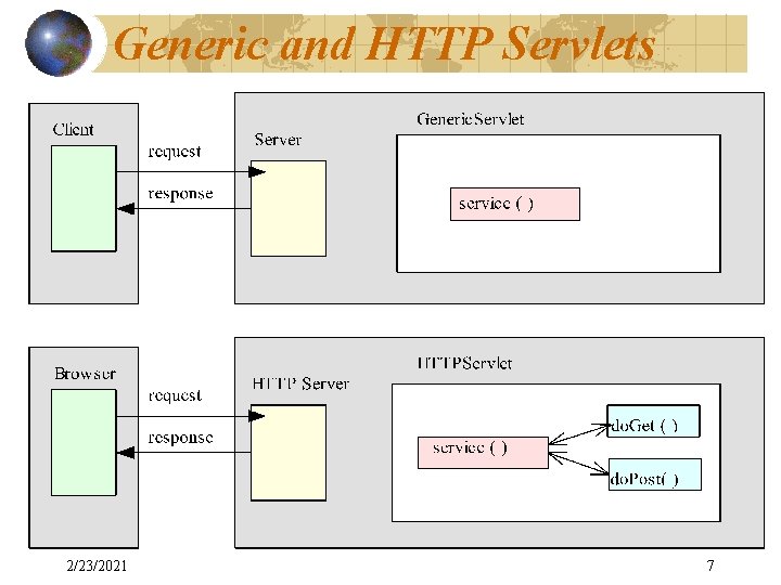 Generic and HTTP Servlets 2/23/2021 7 