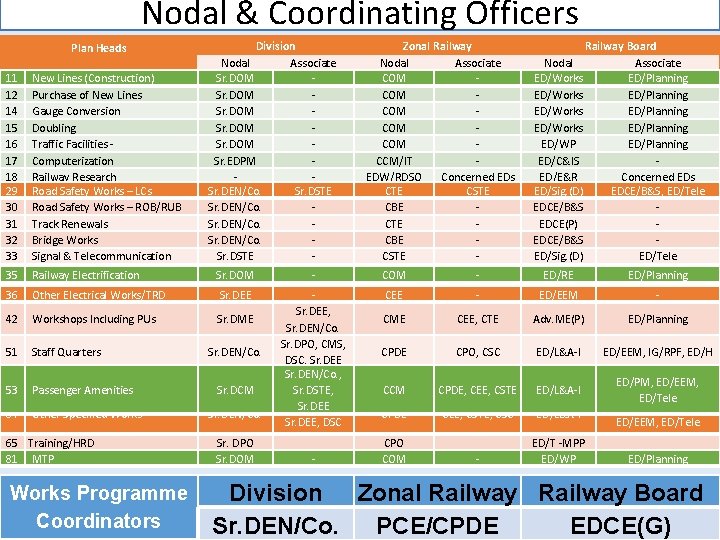 Nodal & Coordinating Officers Plan Heads Division Nodal Associate Sr. DOM Sr. EDPM Sr.
