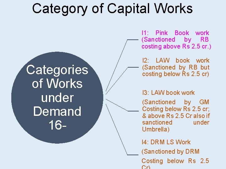 Category of Capital Works I 1: Pink Book work (Sanctioned by RB costing above