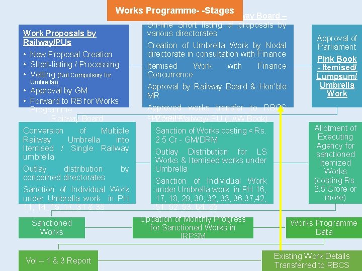 Works Programme- -Stages Work Proposals by Railway/PUs • New Proposal Creation • Short-listing /