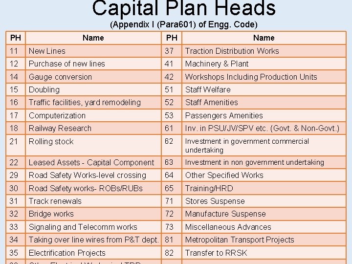 Capital Plan Heads (Appendix I (Para 601) of Engg. Code) PH Name 11 New