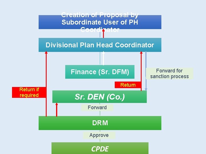 Creation of Proposal by Subordinate User of PH Coordinator Divisional Plan Head Coordinator Finance