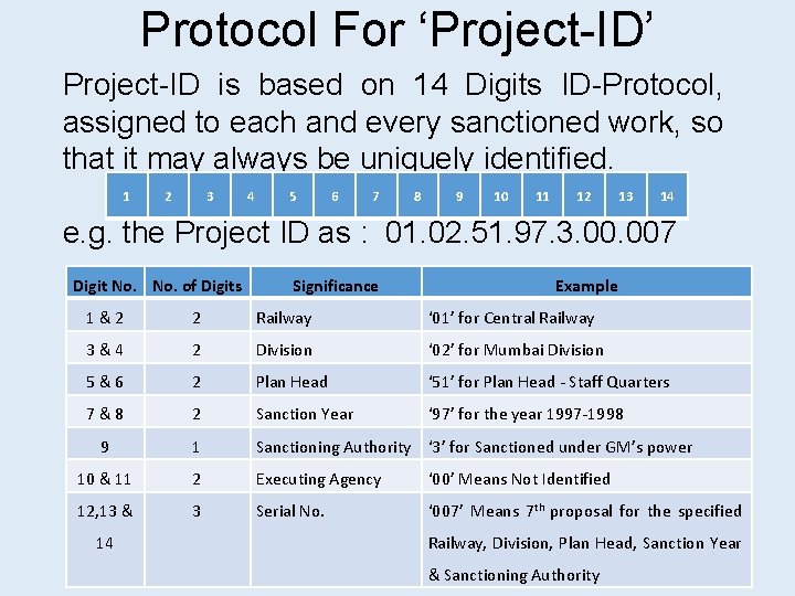 Protocol For ‘Project-ID’ Project-ID is based on 14 Digits ID-Protocol, assigned to each and