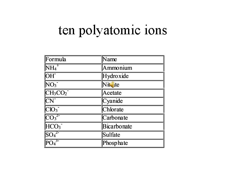 ten polyatomic ions 