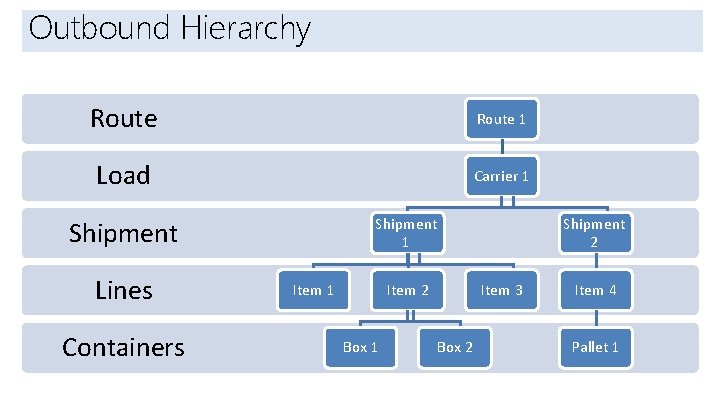 Outbound Hierarchy Introduction Route 1 Load Carrier 1 Shipment Lines Containers Item 1 Item