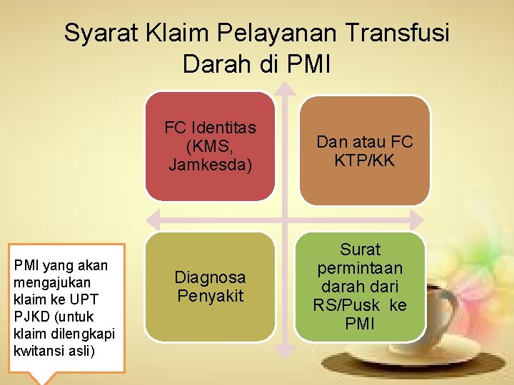 Syarat Klaim Pelayanan Transfusi Darah di PMI yang akan mengajukan klaim ke UPT PJKD