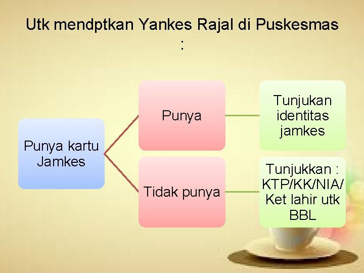 Utk mendptkan Yankes Rajal di Puskesmas : Punya Tunjukan identitas jamkes Tidak punya Tunjukkan