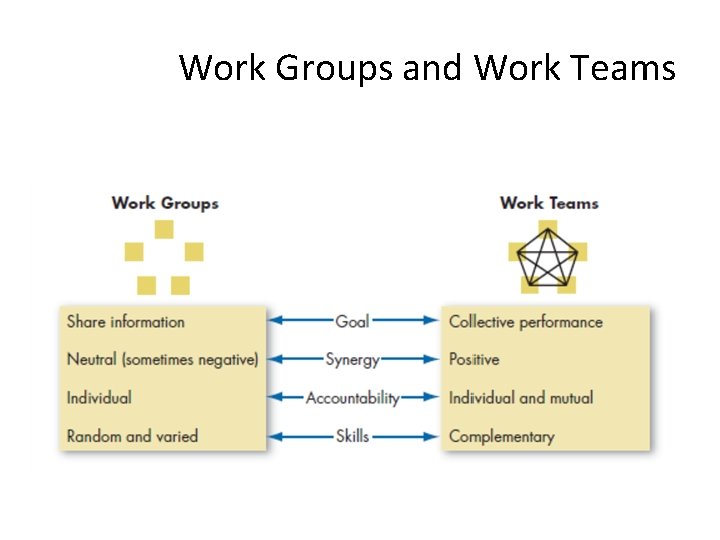 Work Groups and Work Teams 