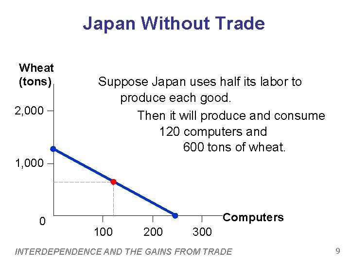 Japan Without Trade Wheat (tons) 2, 000 Suppose Japan uses half its labor to