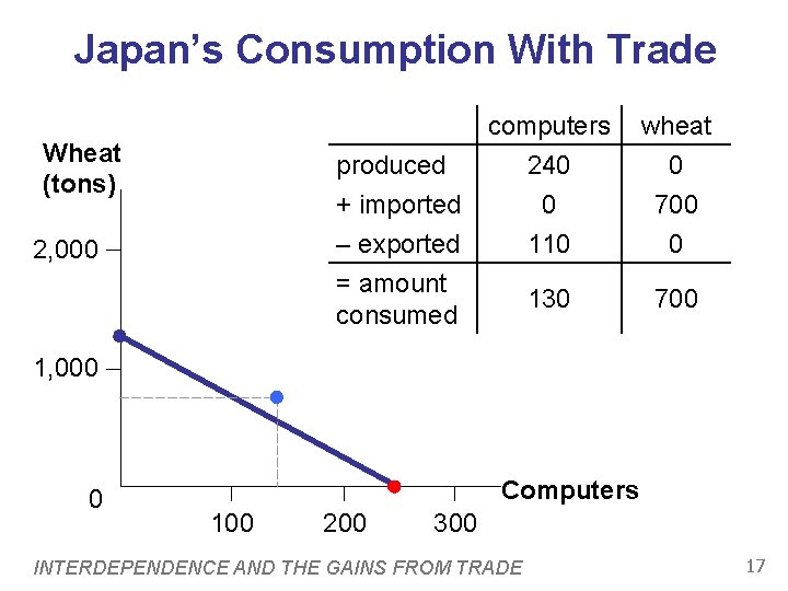 Japan’s Consumption With Trade Wheat (tons) produced + imported – exported = amount consumed