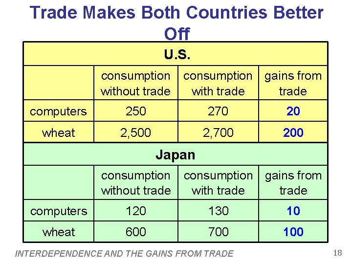 Trade Makes Both Countries Better Off U. S. consumption without trade consumption gains from