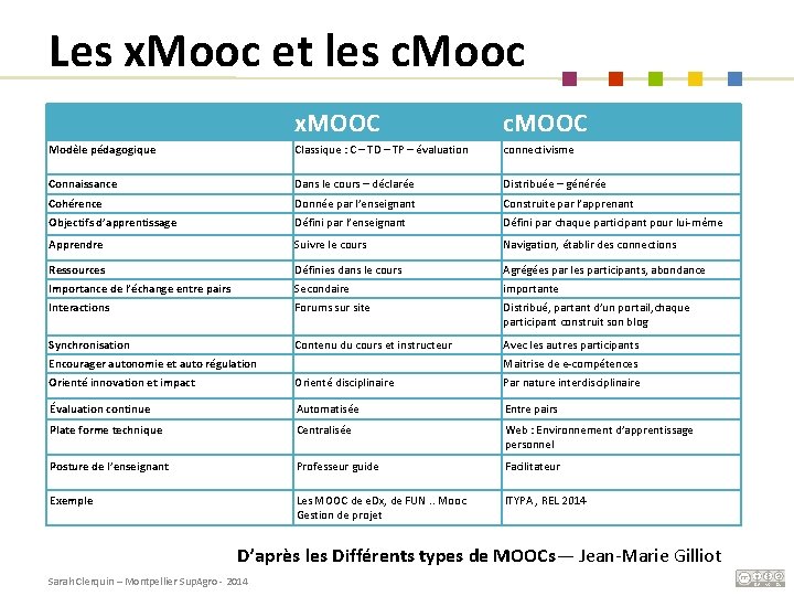 Les x. Mooc et les c. Mooc x. MOOC c. MOOC Modèle pédagogique Classique