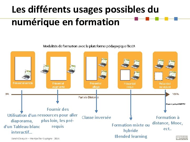 Les différents usages possibles du numérique en formation Fournir des Utilisation d’un ressources pour