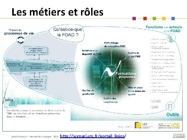 Les métiers et rôles Sarah Clerquin – Montpellier Sup. Agro - 2014 http: //scenari.