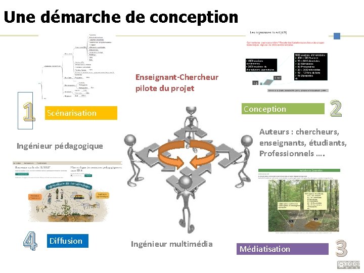 Une démarche de conception Enseignant-Chercheur pilote du projet 1 Conception Scénarisation Auteurs : chercheurs,