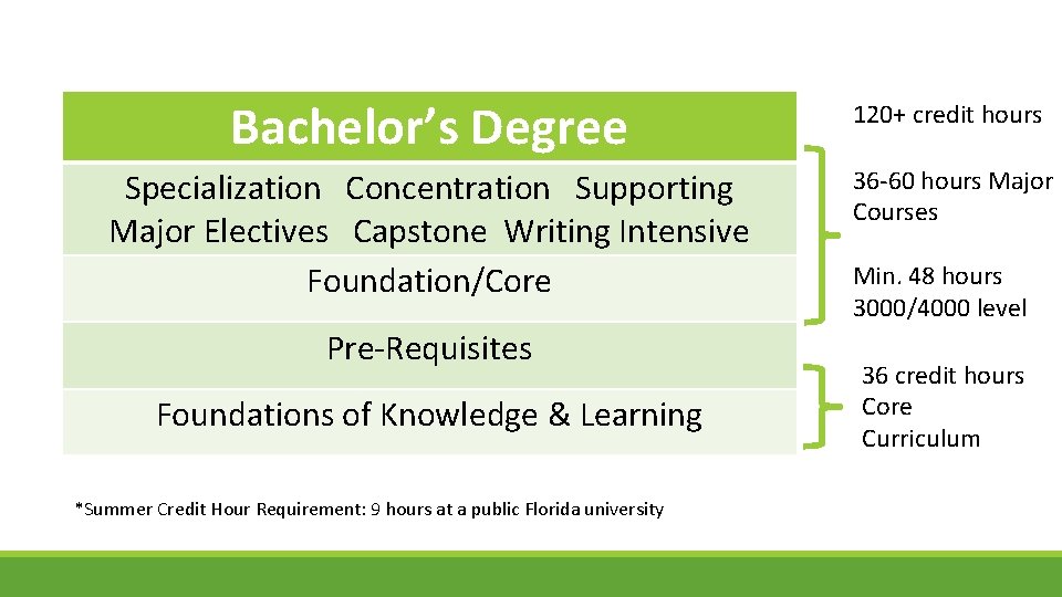 Bachelor’s Degree 120+ credit hours Specialization Concentration Supporting Major Electives Capstone Writing Intensive Foundation/Core Bachelor’s Degree 120+ credit hours Specialization Concentration Supporting Major Electives Capstone Writing Intensive Foundation/Core