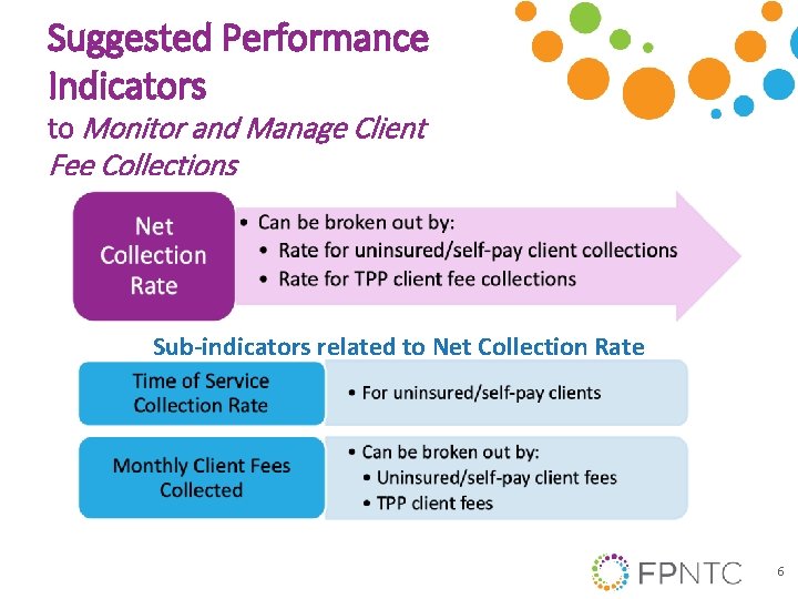 Suggested Performance Indicators to Monitor and Manage Client Fee Collections Sub-indicators related to Net