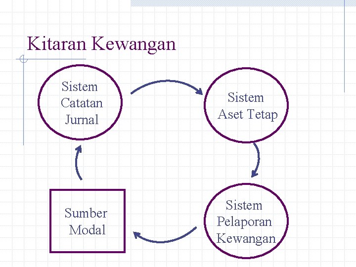 Kitaran Kewangan Sistem Catatan Jurnal Sistem Aset Tetap Sumber Modal Sistem Pelaporan Kewangan 