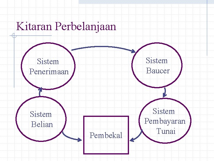 Kitaran Perbelanjaan Sistem Penerimaan Sistem Baucer Sistem Belian Sistem Pembayaran Tunai Pembekal 