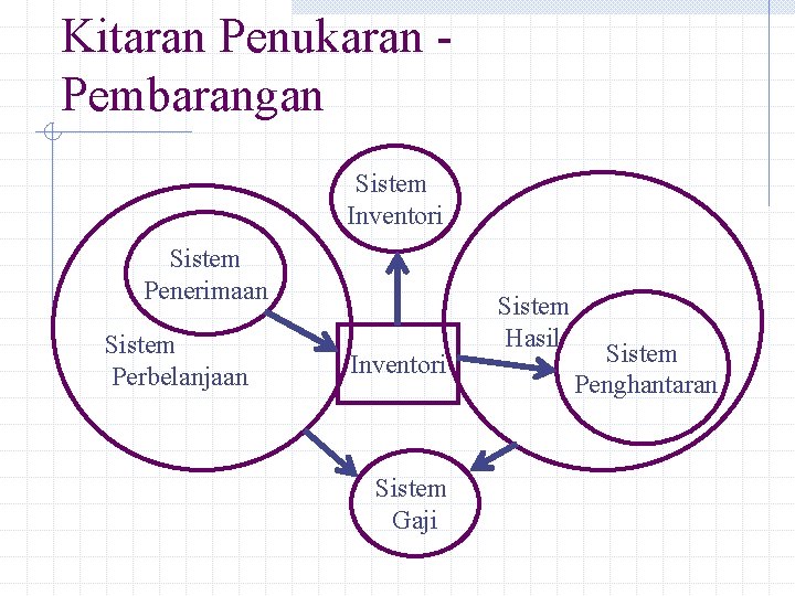 Kitaran Penukaran Pembarangan Sistem Inventori Sistem Penerimaan Sistem Perbelanjaan Inventori Sistem Gaji Sistem Hasil