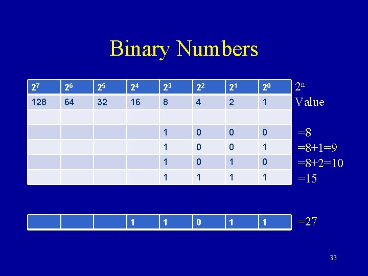 Binary Numbers 2 n Value 27 26 25 24 23 22 21 20 128