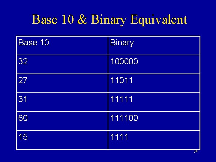 Base 10 & Binary Equivalent Base 10 Binary 32 100000 27 11011 31 11111